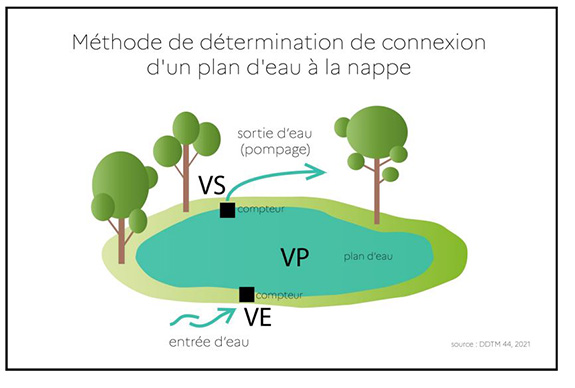 Loire-Atlantique - Irrigation : les règles de connexion des plans d’eau